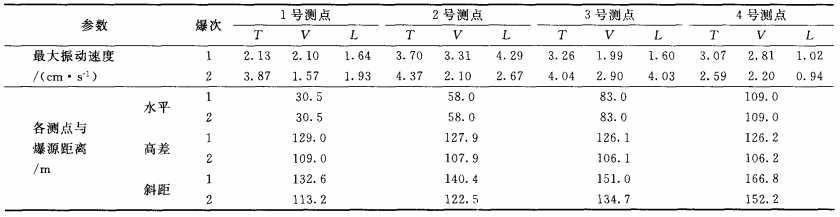 不同方向爆破振动信号的分形特征