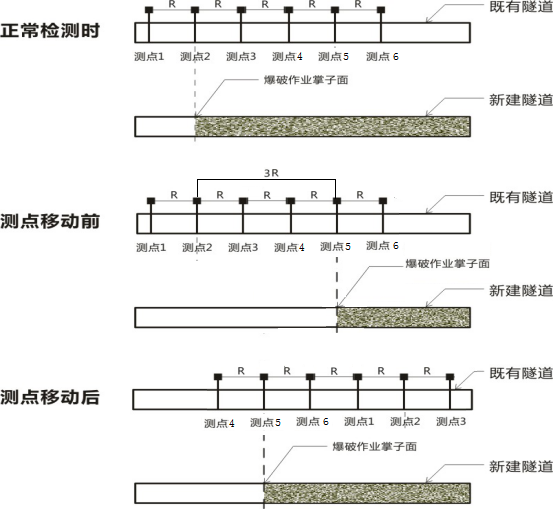 交博检测对既有隧道监测经验总结