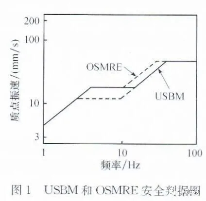 关于爆破震动安全判据的几个问题